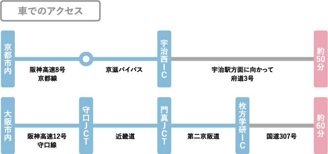 車でのアクセス