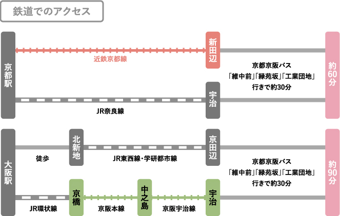 鉄道でのアクセス