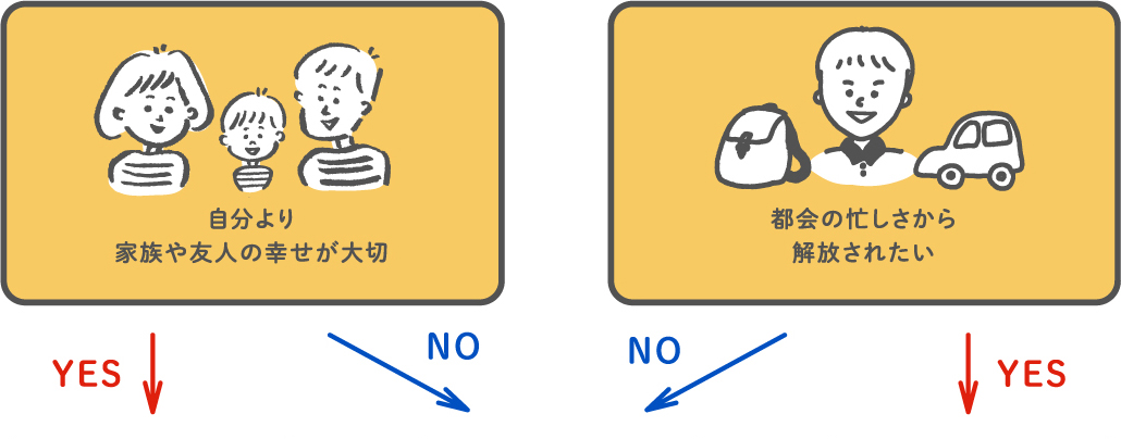 自分より家族や友人の幸せが大切or都会の忙しさから解放されたい