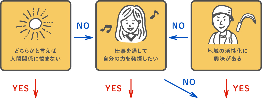 どちらかと言えば人間関係に悩まないor仕事を通して自分の力を発揮したいor地域の活性化に興味がある