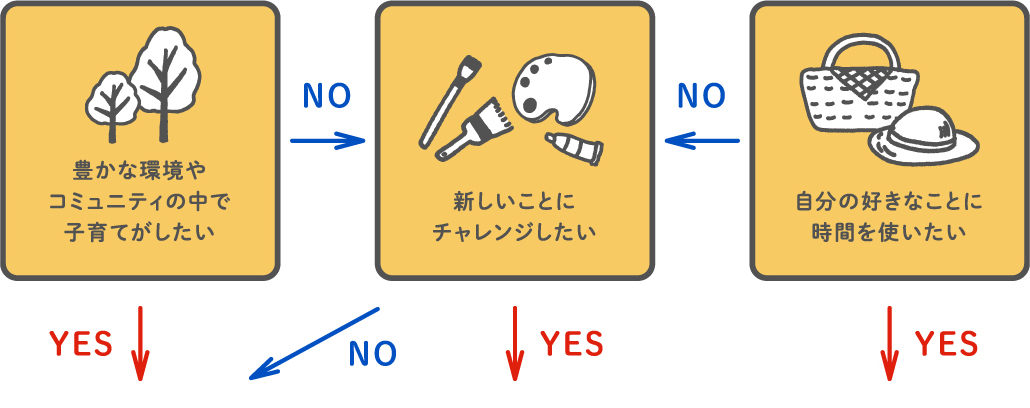 豊かな環境やコミュニティの中で子育てがしたいor新しいことにチャレンジしたいor自分の好きなことに時間を使いたい